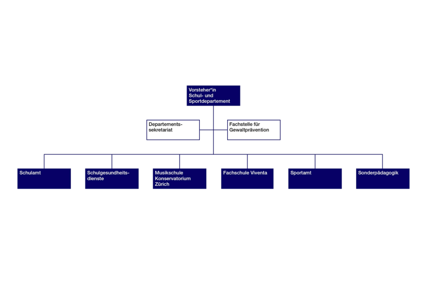 Das Organigramm des Schul- und Sportdepartements zeigt die dazugehörigen Dienstabteilungen und Organisationseinheiten.