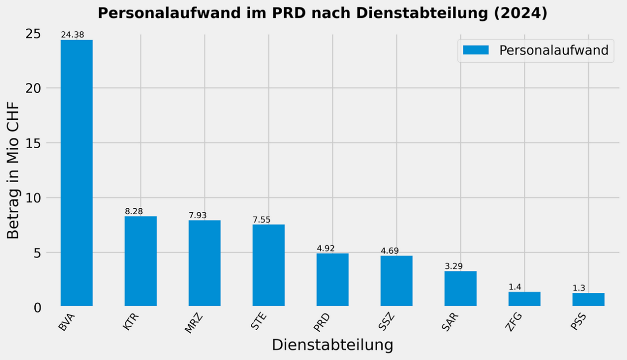 Personalaufwand PRD nach Dienstabteilung
