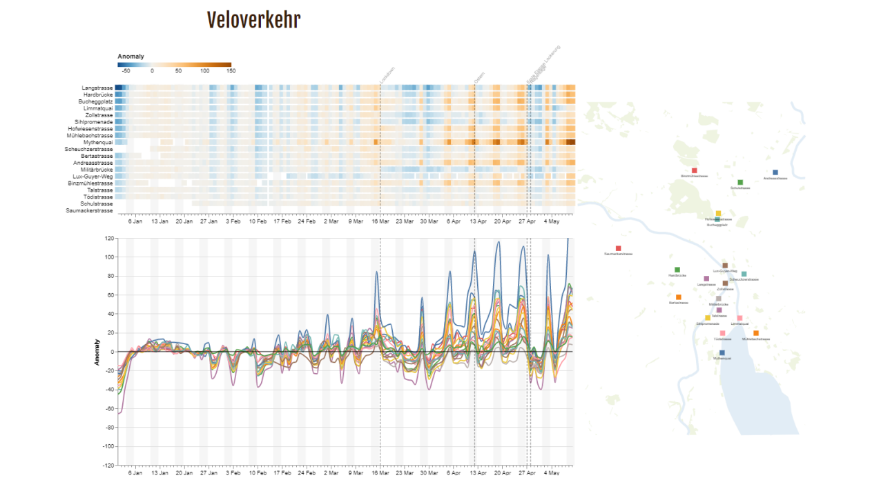 Bewegungen der Velofahrenden