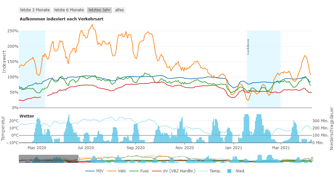 Screenshot des Dashboards mit Grafiken aus dem Mobilitätsindex