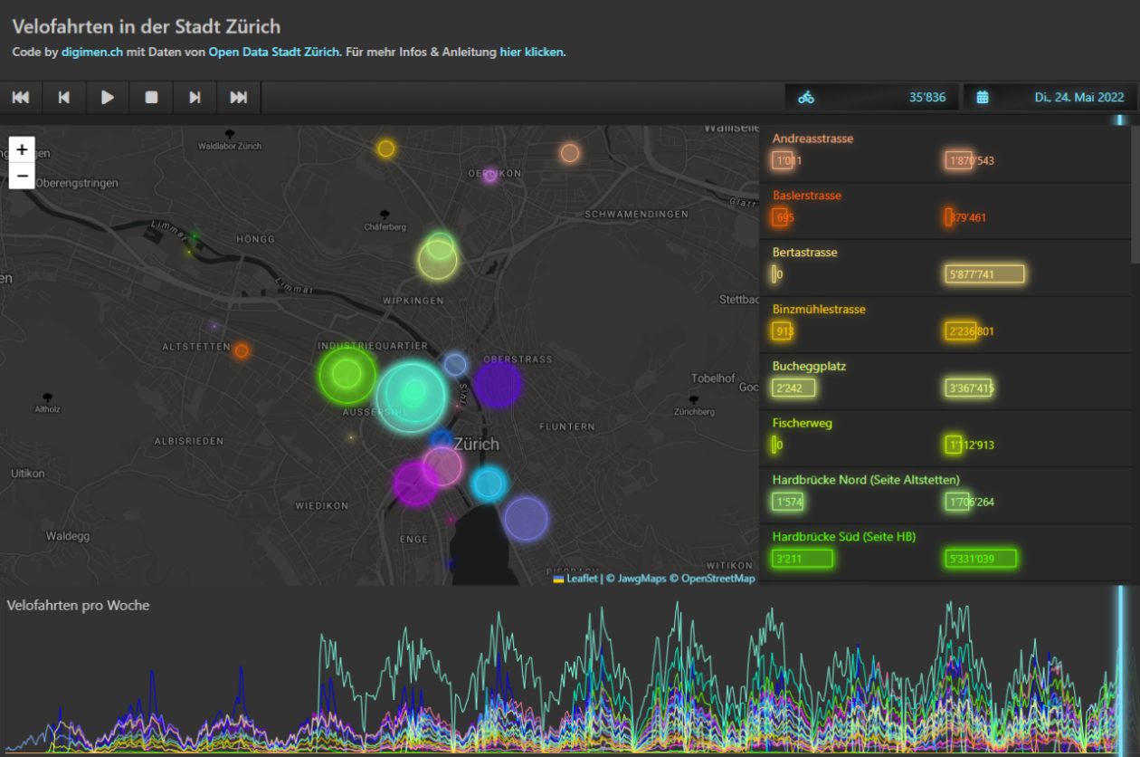 Ausschnitt Dashboard Velofahrten