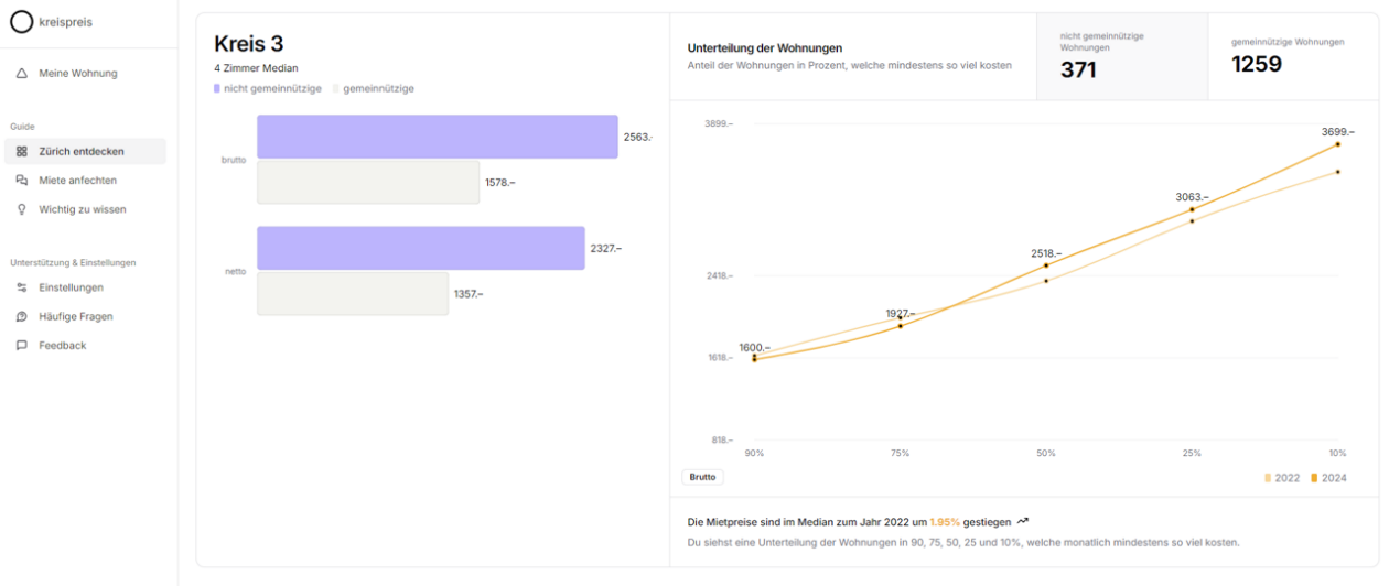 Beispiel 2: Visualisierung der Mietpreise im Stadtkreis 3 nach diversen Ausprägungen.