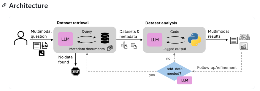 Architektur von OGD4All