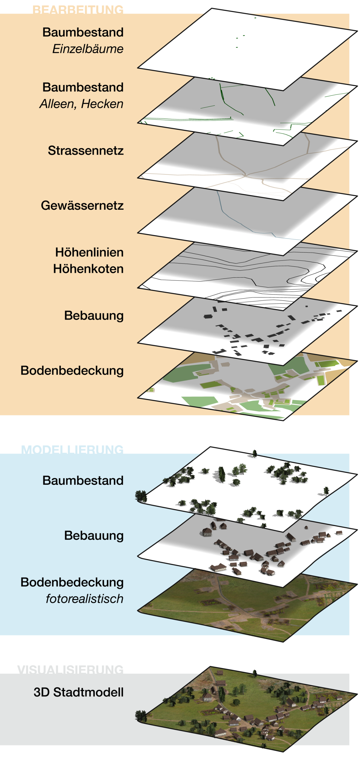 aufbau-in-ebenen