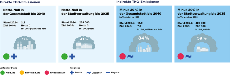 Treibhausgasemissionen 2024