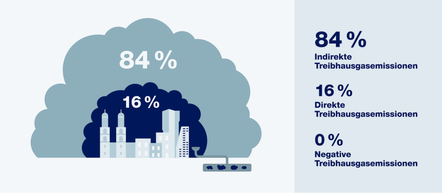 Verteilung der indirekten (84 Prozent), direkten (16 Prozent) und negativen Treibhausgasemissionen (0 Prozent) der Stadt Zürich. 
