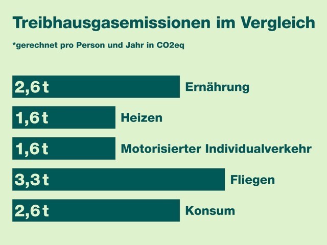 Treibhausgasemissionen im Vergleich