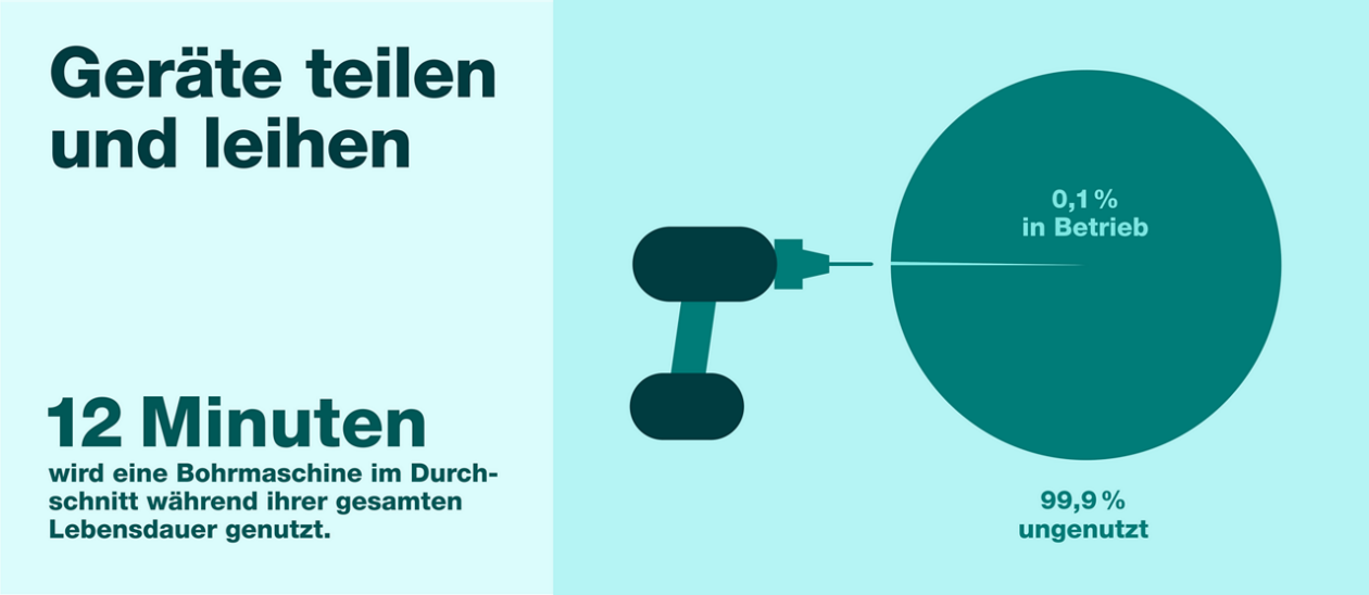 Geräte teilen und leihen